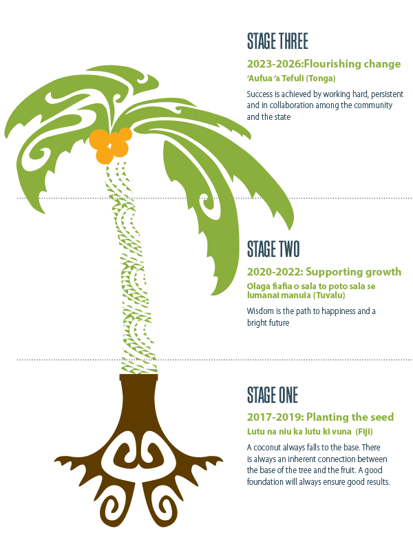 The image shows a coconut palm, with roots as Stage One, the trunk as Stage Two, and the leaves and fruit as Stage Three.  Stage One - 2017 to 2019: Planting the seed Lutu na niu ka lutu ki vuna (Fiji)  A coconut always falls to the base. There is always . 