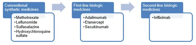 Patients start on conventional synthetic meds. Then move to first line biologics, including secukinumab. Then move to second line biologic: infliximab. .