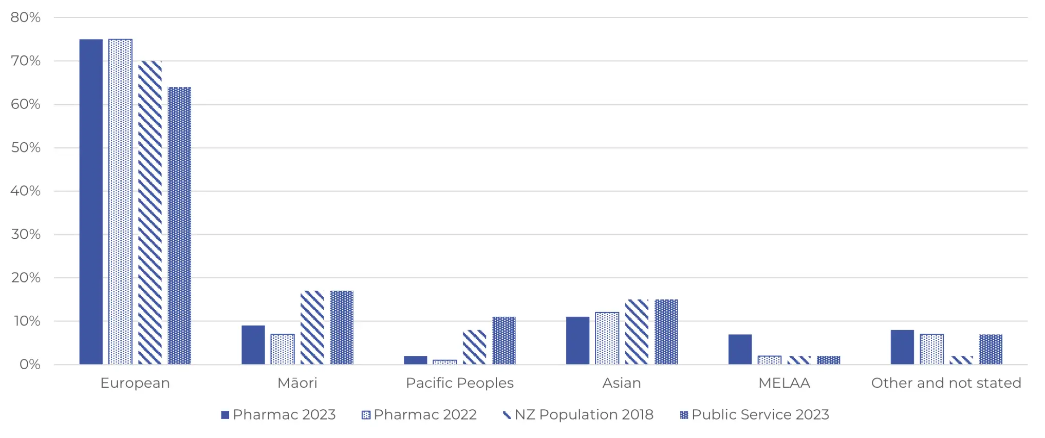 Bar graph showing that, compared to the NZ population and Public service average, Pharmac has a higher proportion of European staff, and lower proportions of Māori and Pacific staff..