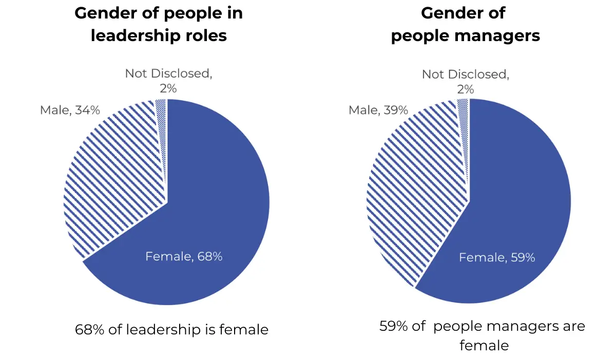 pie graphs showing that well over half of people in management positions identify as female. Despite this, men still have higher salaries on average..