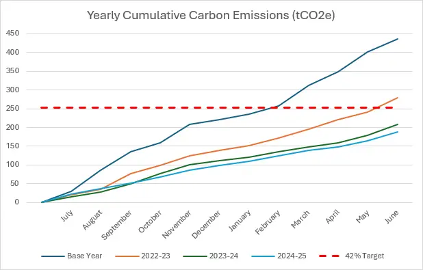 For the three years Pharmac's been reporting, we have reduced our carbon emissions compared to the previous year and our baseline year. .
