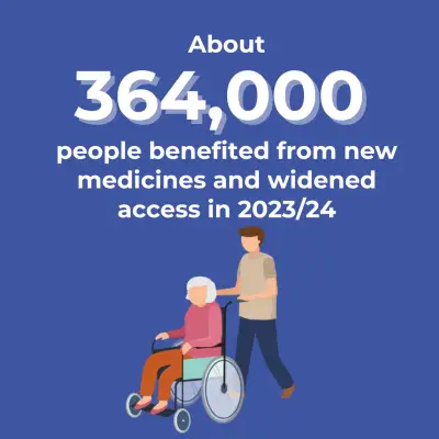 118,747 more people got funded medicines in 2021/22.