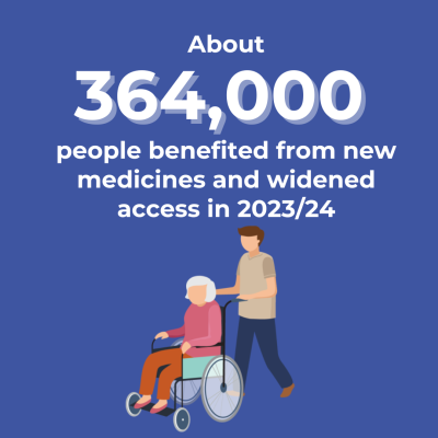 118,747 more people got funded medicines in 2021/22. 