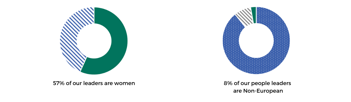 Two pie graphs. One demonstrating that 57% of our leaders are women. A second showing that 8% of our people leaders are non-European.. 