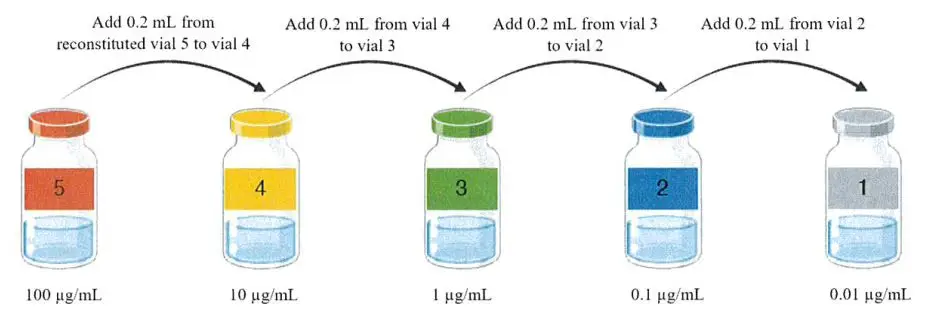 5 vials with arrows and instructions showing how to dilute the active ingredient to get different doses. (included more because it's a cool picture and the page looks boring).