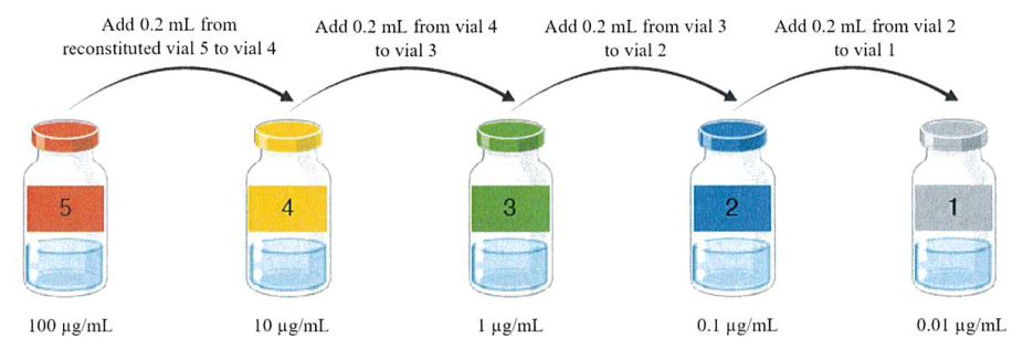 5 vials with arrows and instructions showing how to dilute the active ingredient to get different doses. (included more because it's a cool picture and the page looks boring). 