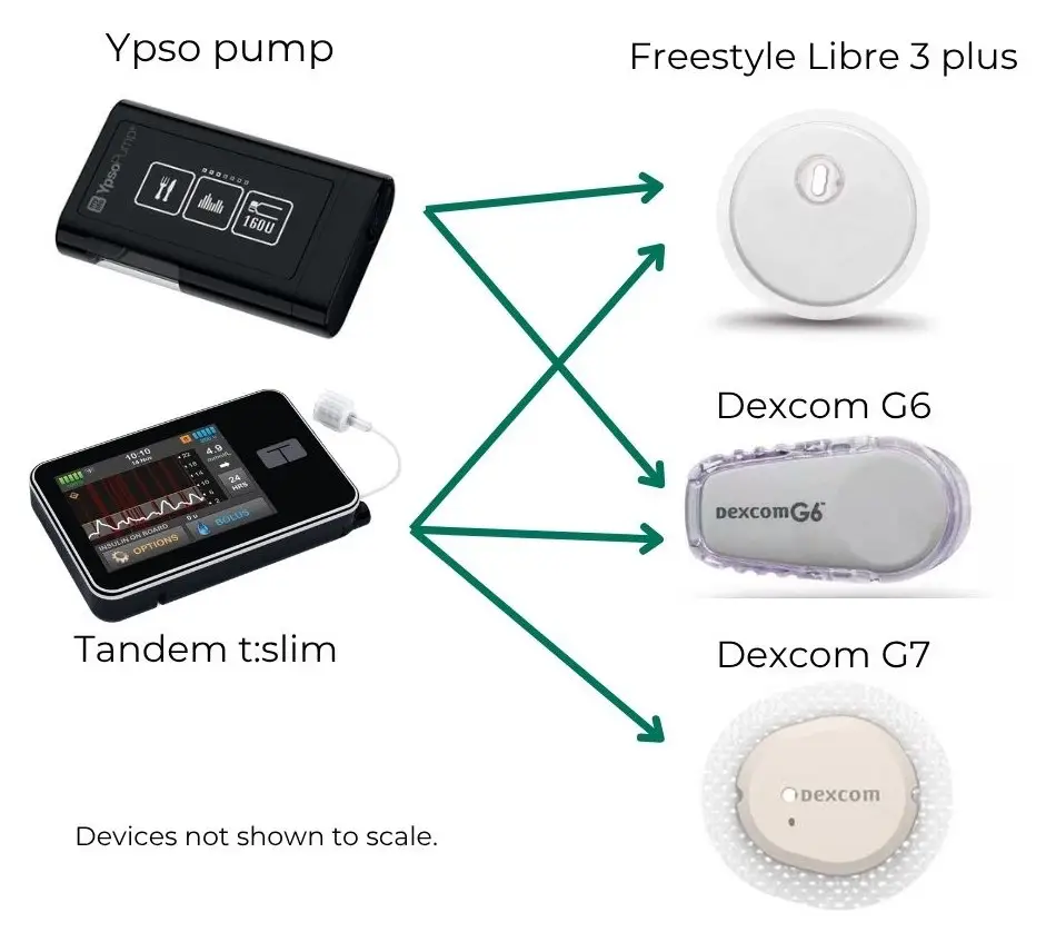 The Ypso pump works with the Freestyle Libre 3 Plus and the Dexcom G6. The Tandem t:slim works with the Dexcom G6 and G7 and the Freestyle Libre 3.. 