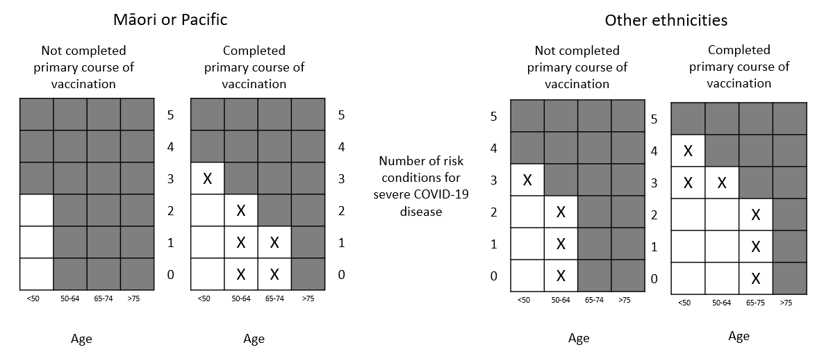 Access has been widened to include: everyone over 65, the unvaccinated over 50, and those under 50 now only need 3 high-risk conditions.. 