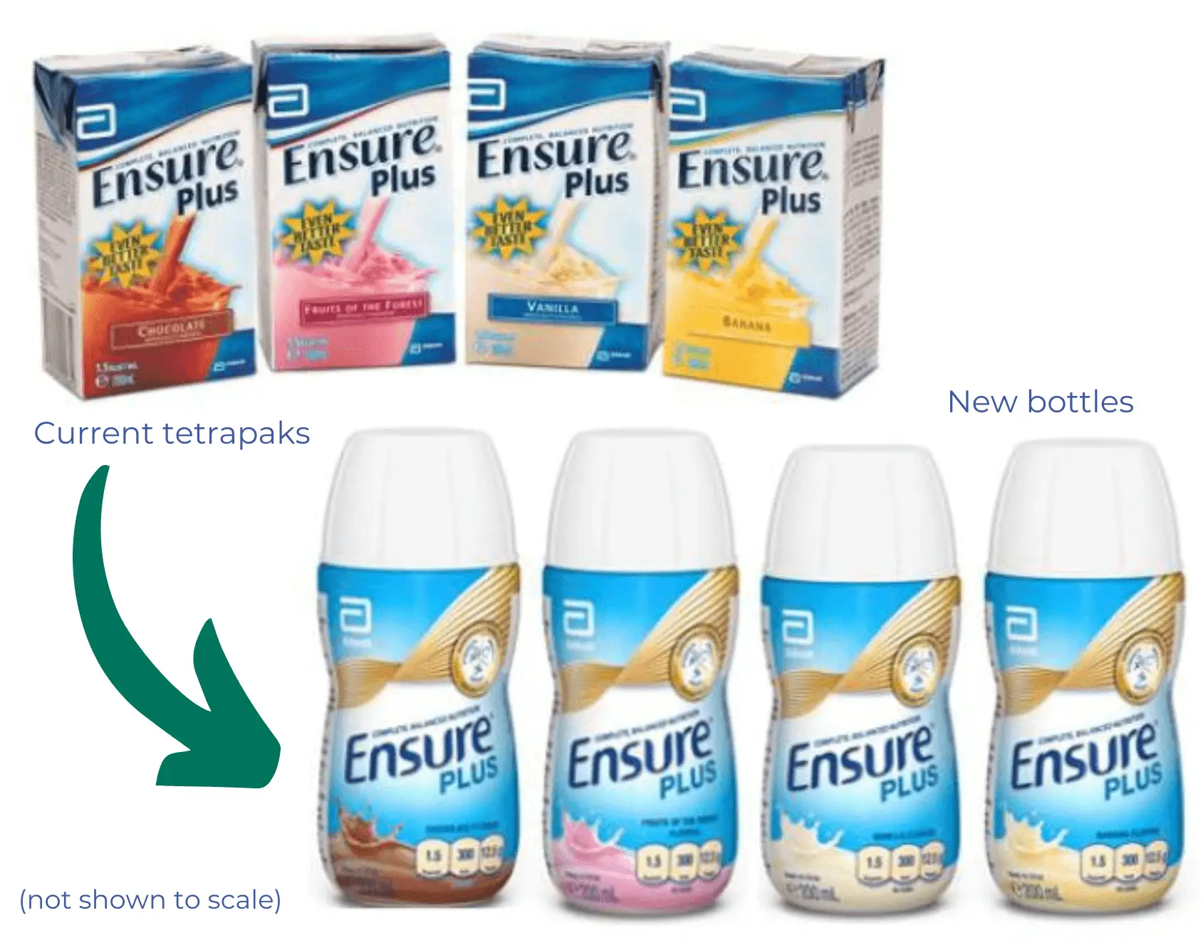 Existing boxes of Ensure liquid and the same four flavours in plastic bottles. Bottles have a waist and a large cap that looks easy to twist off..