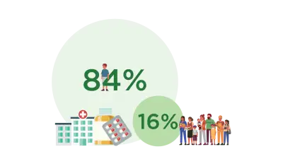A pie graph showing 90% of people use 16% of funding. 10% of people use 84% of funding.. 