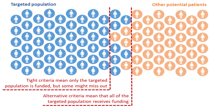 individual icons represent people both in and outside the target population. A line is drawn that includes only the target population, some targeted people may miss out, another line includes the entire target population and some people outside it.. 