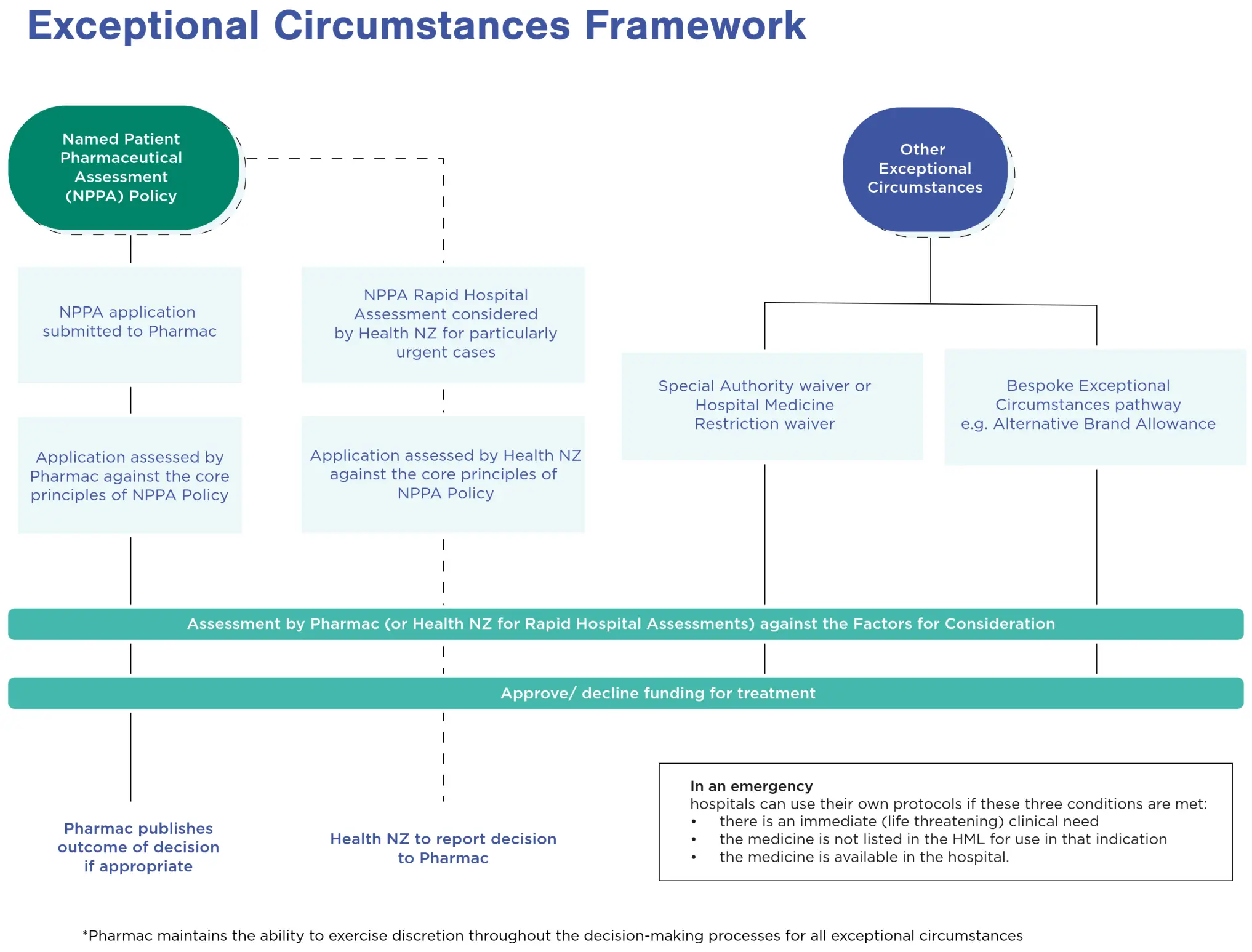 Diagram shows 4 different funding application type and the process they go through. The accordion has full details.. 