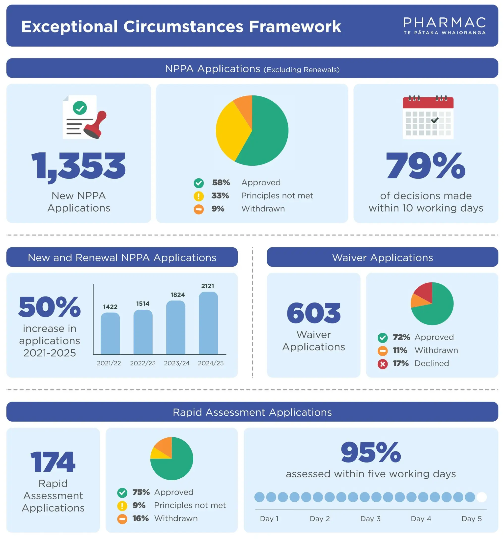 Data showing significant increases in exceptional circumstance funding applications across all categories. The following accordion contains all the details.. 