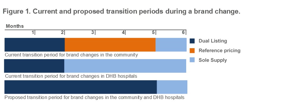 Current and proposed brand change transition periods