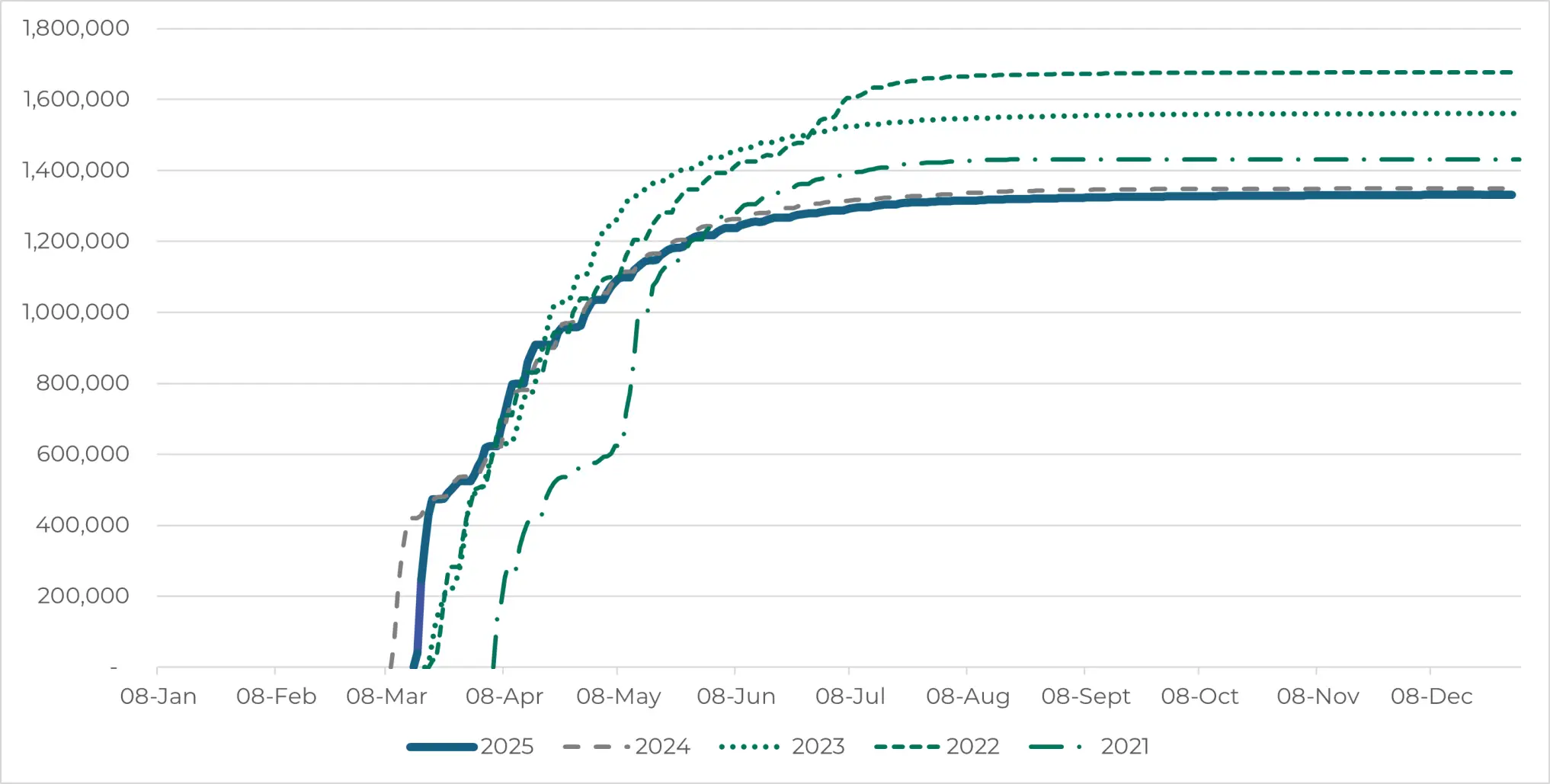 2025 started out early but distribution slowed and fewer vaccines were distributed than in previous years.. 