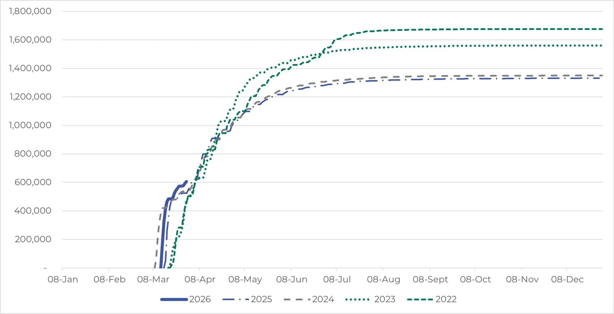 More vaccines have been distributed so far in 2026 than at the same point in previous years.. 