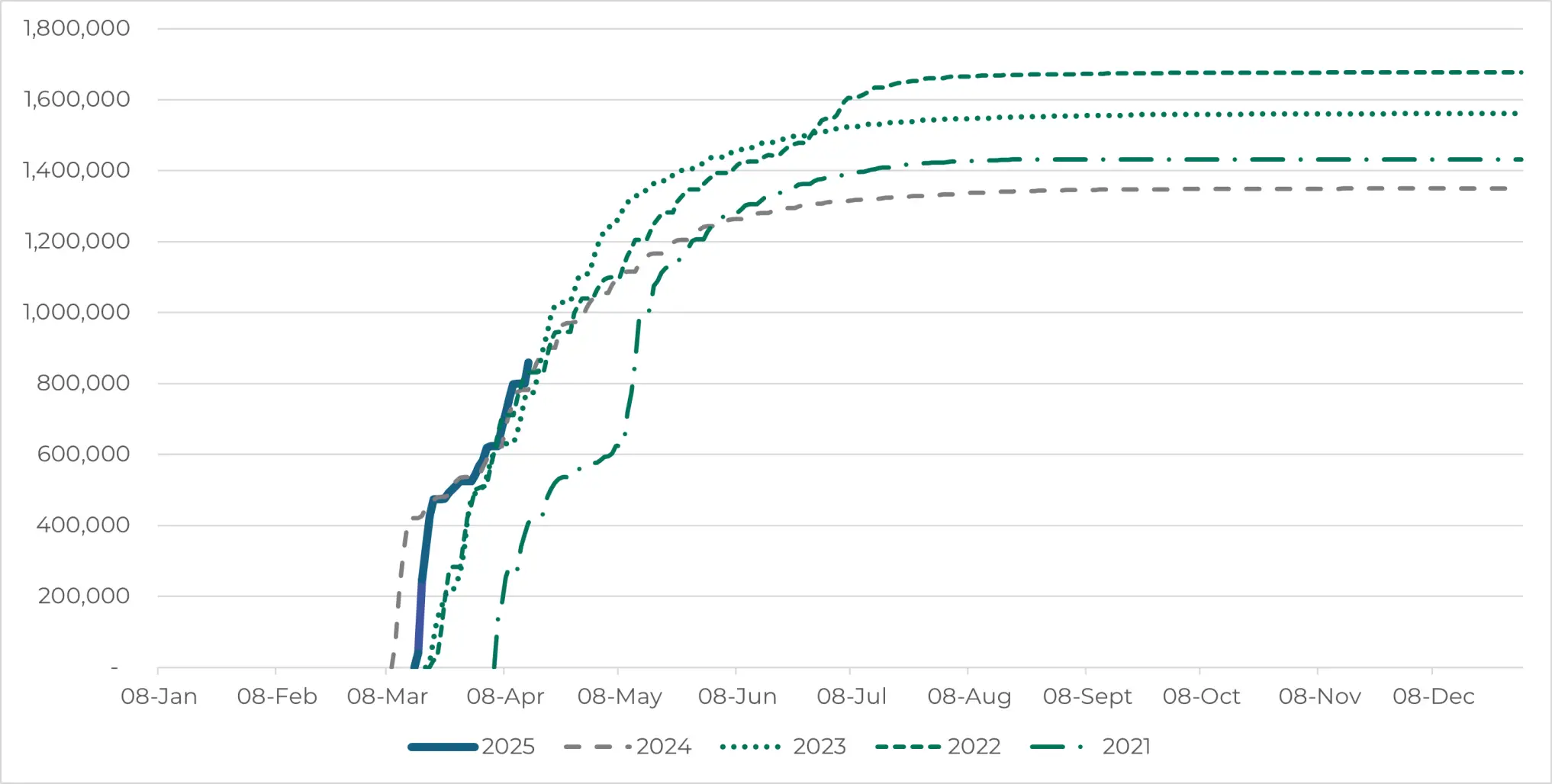 2025 started out early but distribution has slowed - possibly because of the easter break.. 