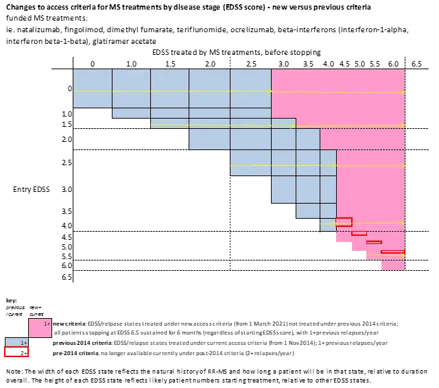 Graph demonstrating that people with higher EDSS scores will now receive funded treatment. 