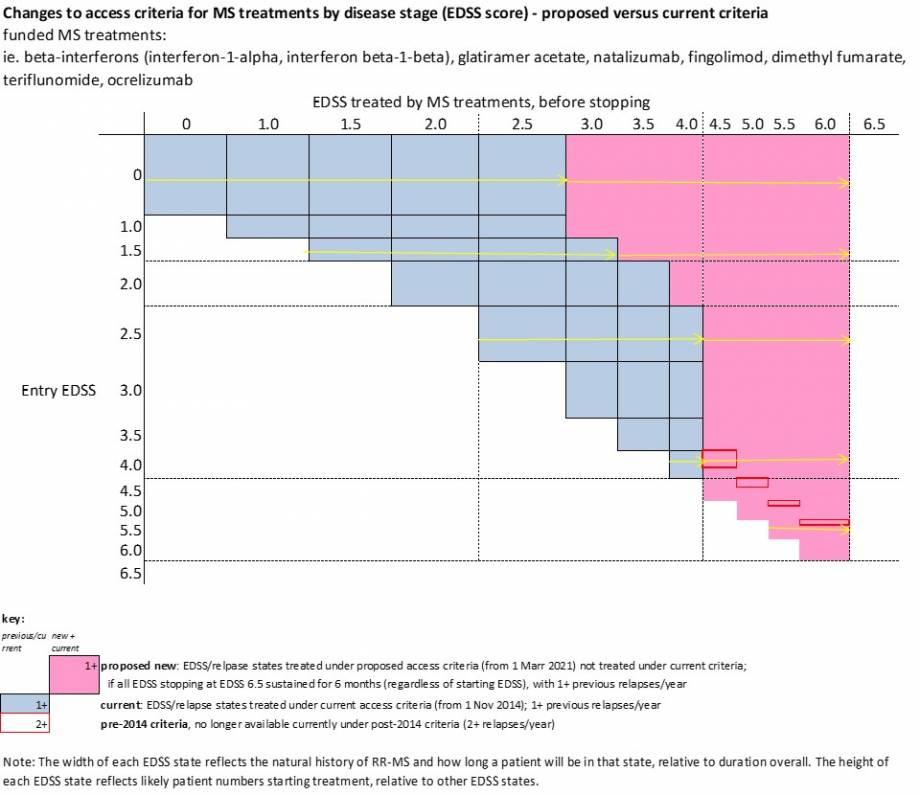 Graph demonstrates widened access to medicines for more patients.. 