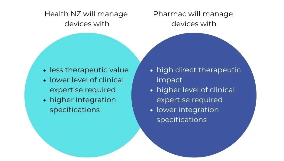 Health nz will manage devices with less therapeutic value, less clinical expertise needed, more integration needed. Pharmac will manage devices with more therapeutic, more clinical expertise needed and less integration. 
