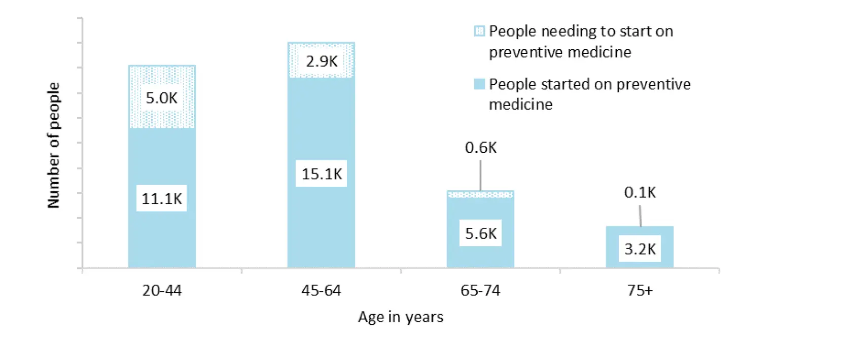 Graph shows 5000 Pacific peoples aged 20 to 44 need to start on gout medicine, 2900 aged 45 to 64 need start on gout medicine, and about 700 aged over 65 need to start on gout medicine. .