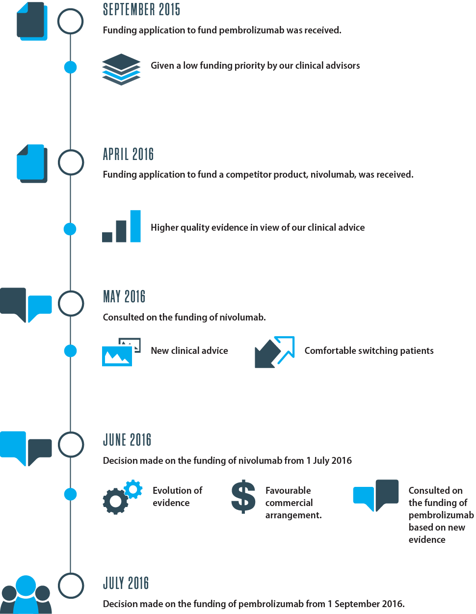 Evolving evidence underpins PHARMAC's pembrolizumab funding decision - timeline