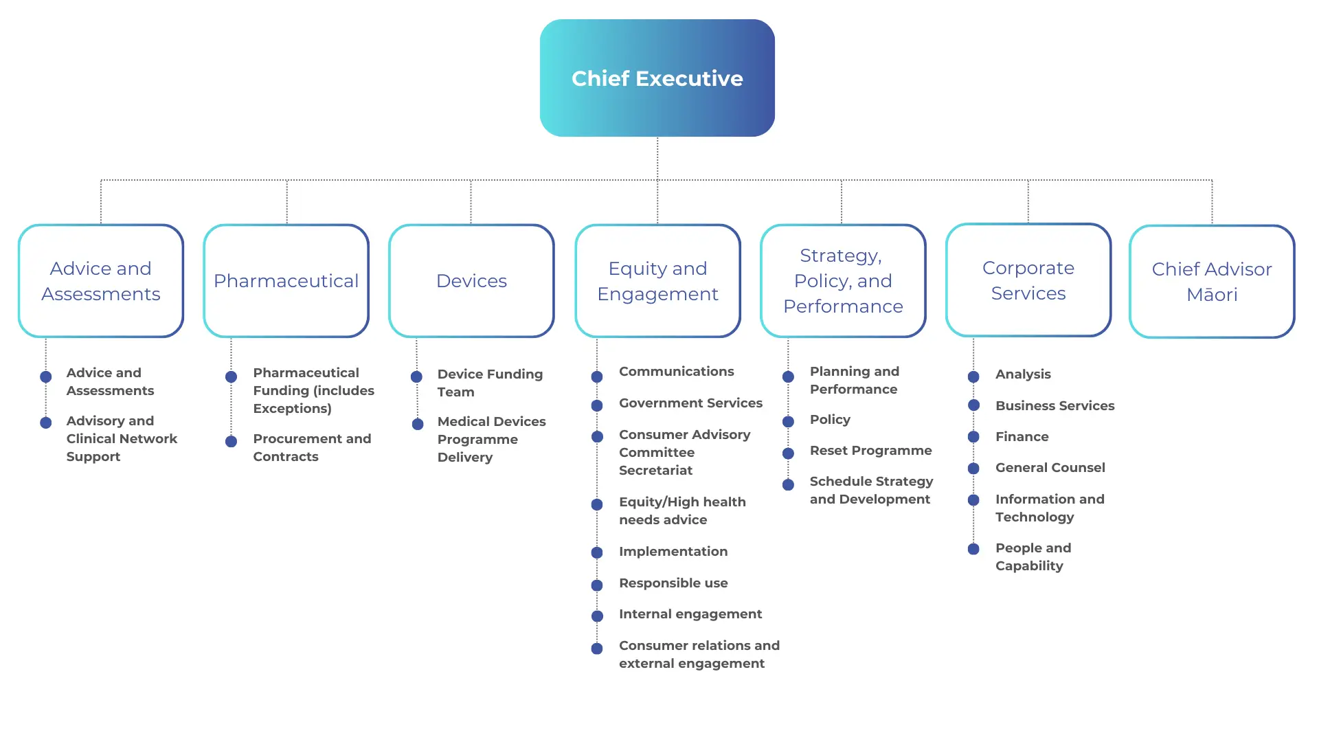 diagram of our structure. See "Text for chart" for the words. .