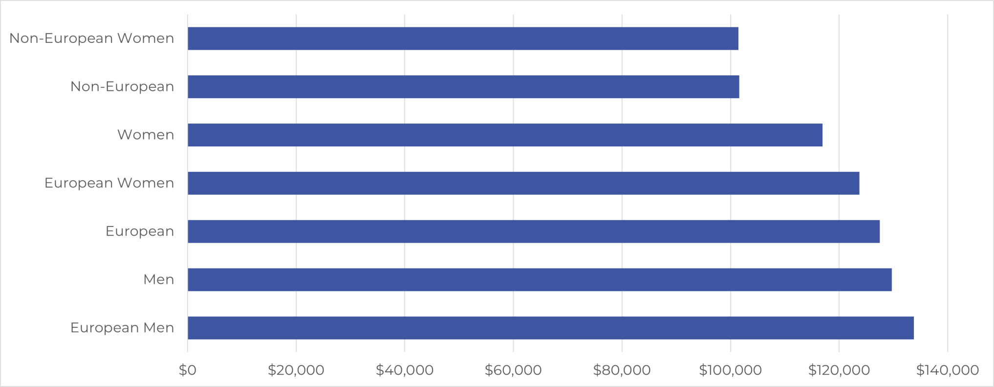 The graph demonstrates what you'd expect, non-European women have the lowest average salary and European men have the highest average salary. . 