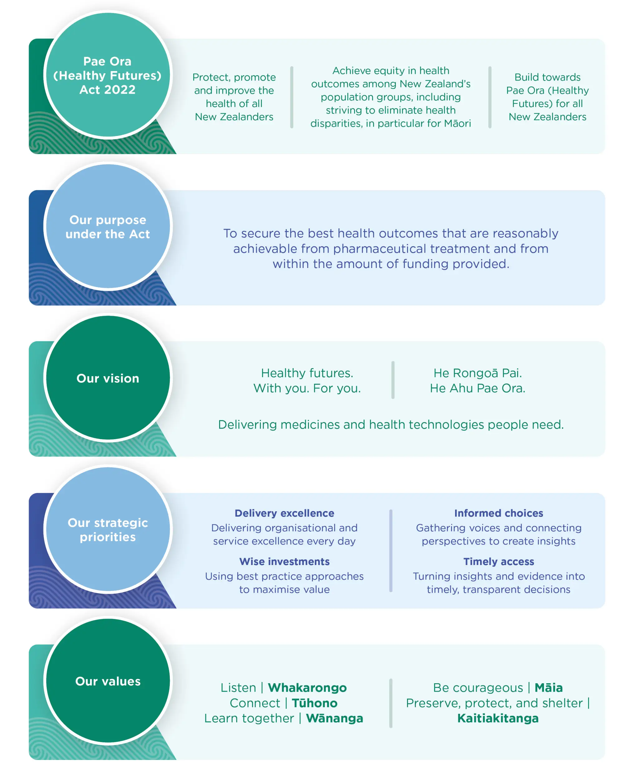 A hierarchy of the structures that give Pharmac purpose, from legislation to our values.. 