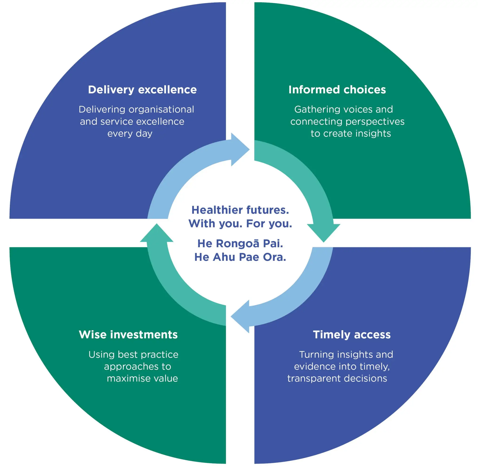 Circle with 4 quadrants, each quadrant has strategic objective in it, in the middle is Pharmac's vision. Text follows. . 