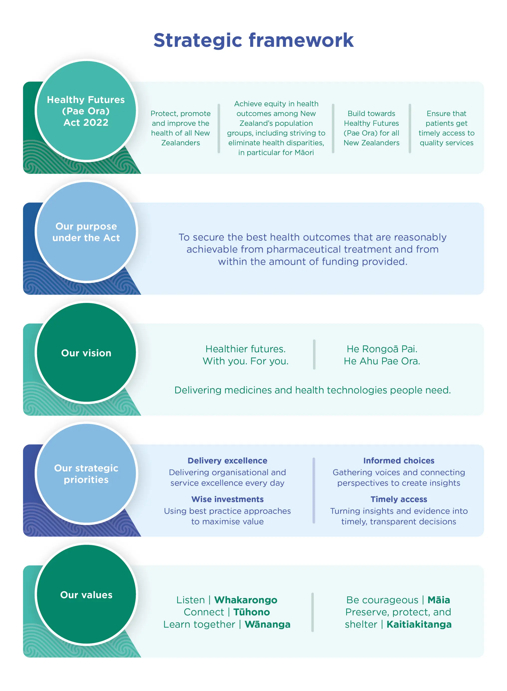 A hierarchy of the structures that give Pharmac purpose, from legislation to our values.. 