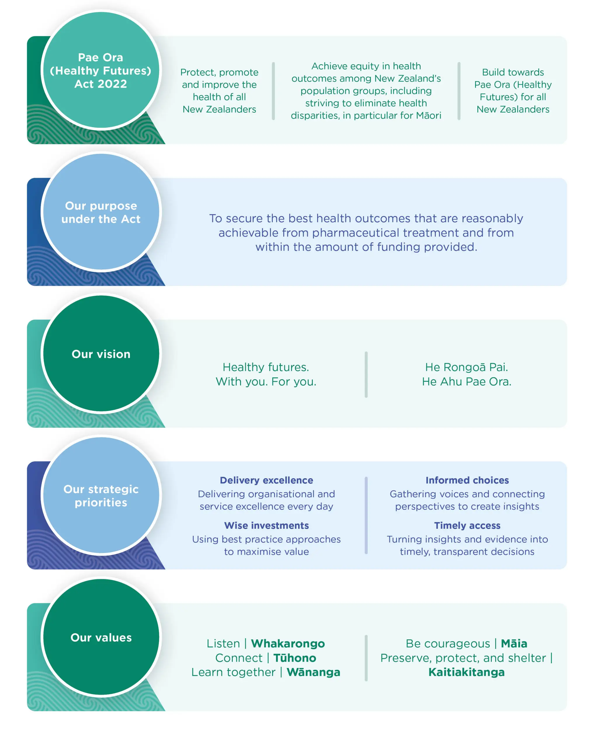 A hierarchy of the structures that give Pharmac purpose, from legislation to our values.. 