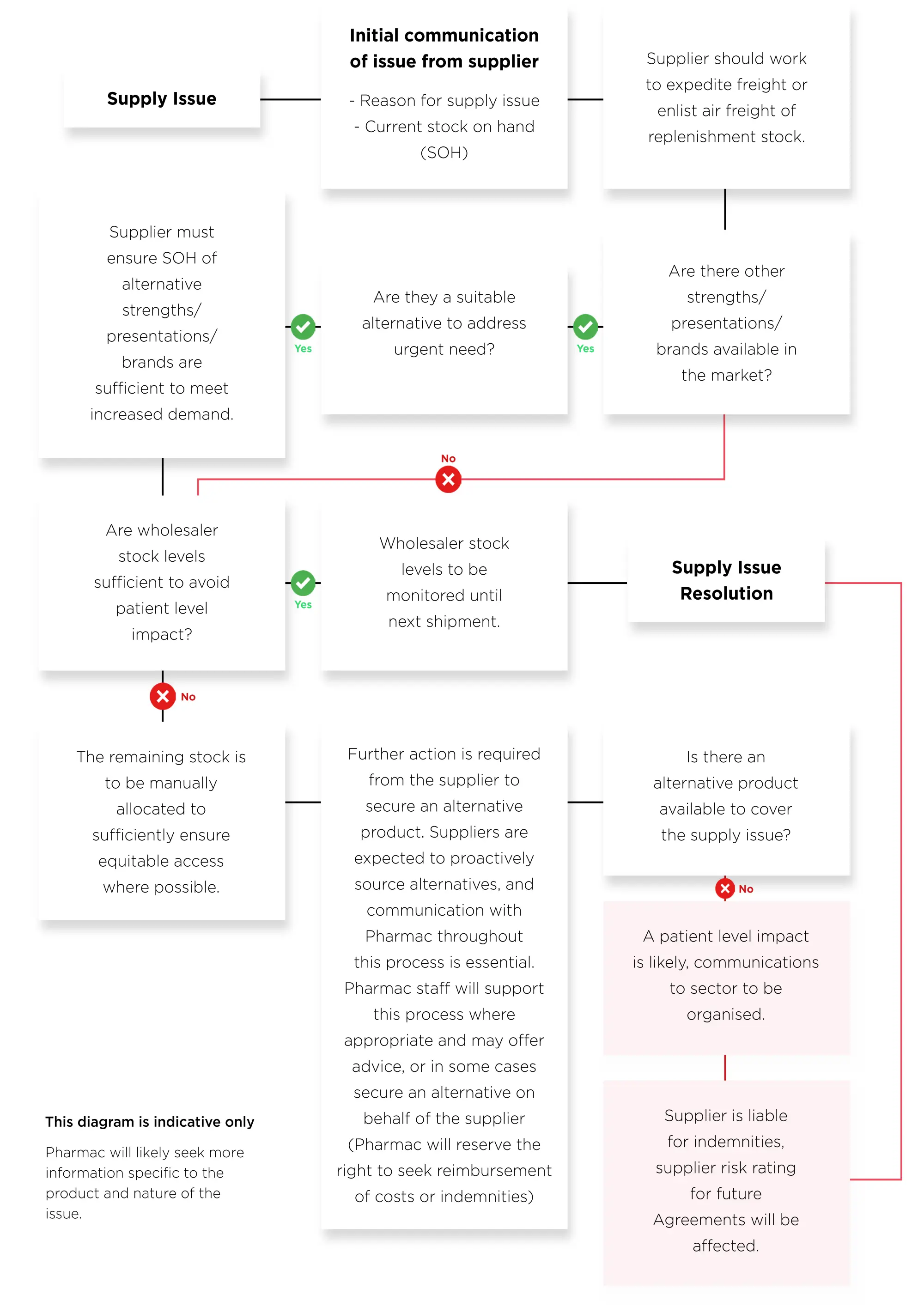 Flow chart showing the information needed and actions suppliers must take to resolve supply issues.