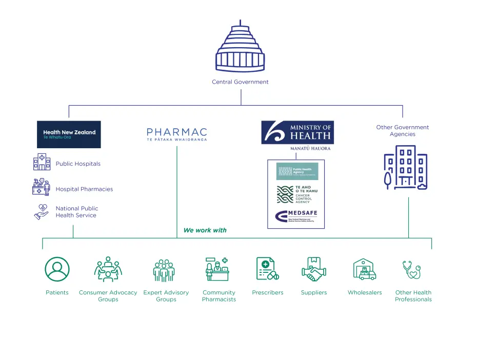 Diagram showing how Pharmac works within the health system, linking Central Government, Health NZ, the Ministry of Health, other agencies, and partners such as patients, clinicians, suppliers, wholesalers, and advocacy and advisory groups.. 