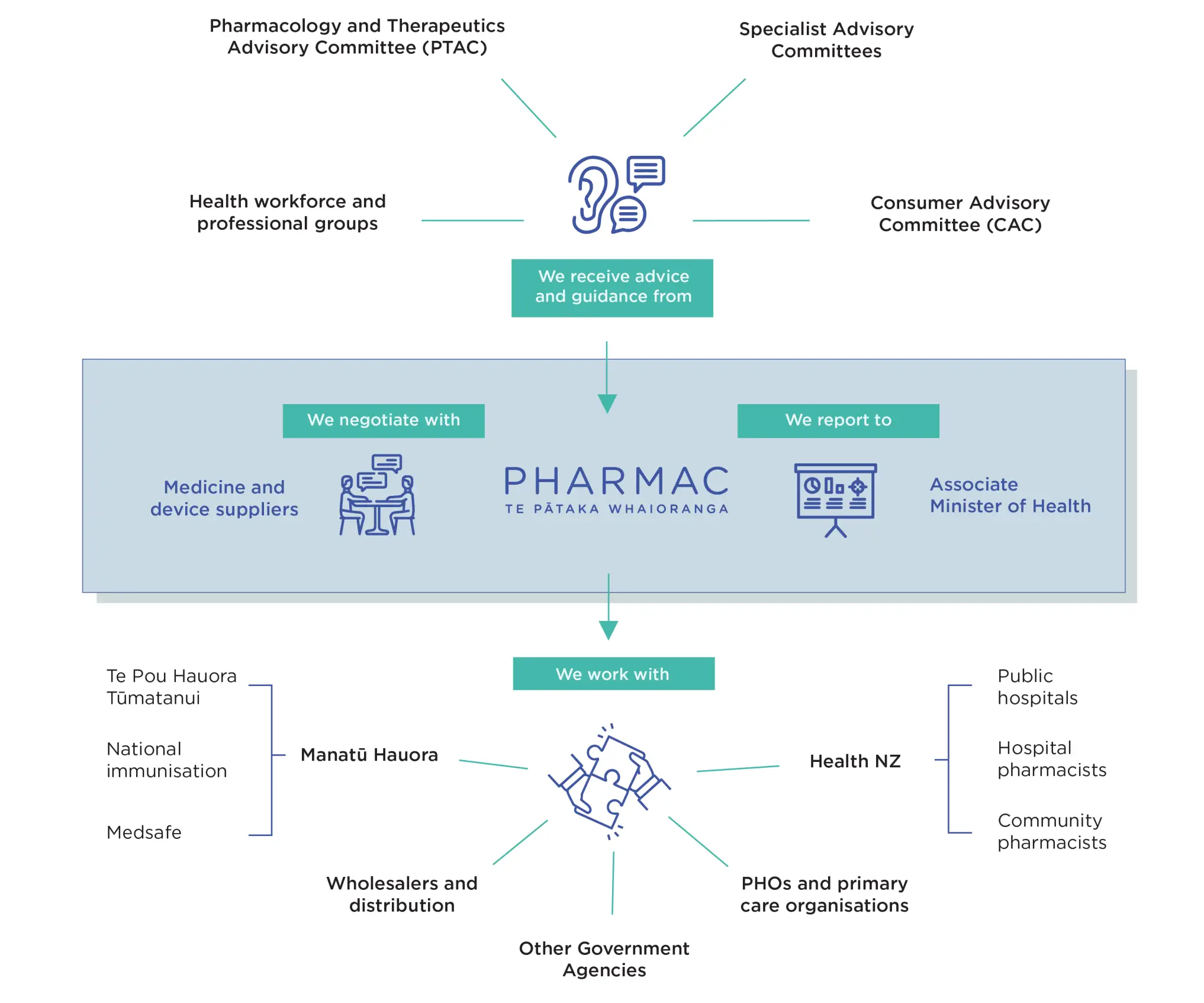 Pharmac, represented by a blue box, is connected to our advisory committees, various health agencies, suppliers and wholesalers, clinicians and the public..
