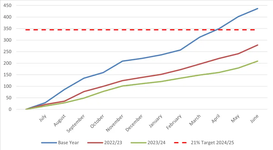 For the two years Pharmac's been reporting, we have reduced our carbon emissions compared to the previous year and our baseline year. .