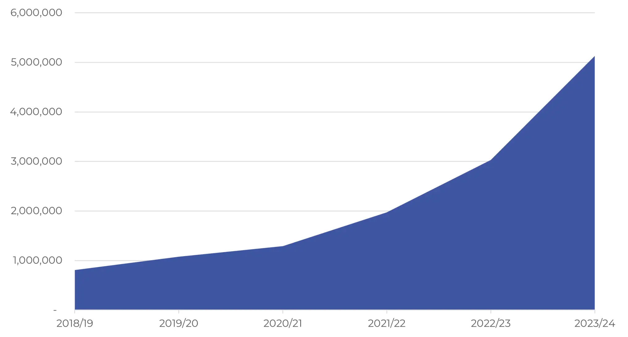 Graph shows that year on year demand for patches has increased significantly. Over the last 2 years, demand has increased by 260%, from 2 million units to 5.1 million..