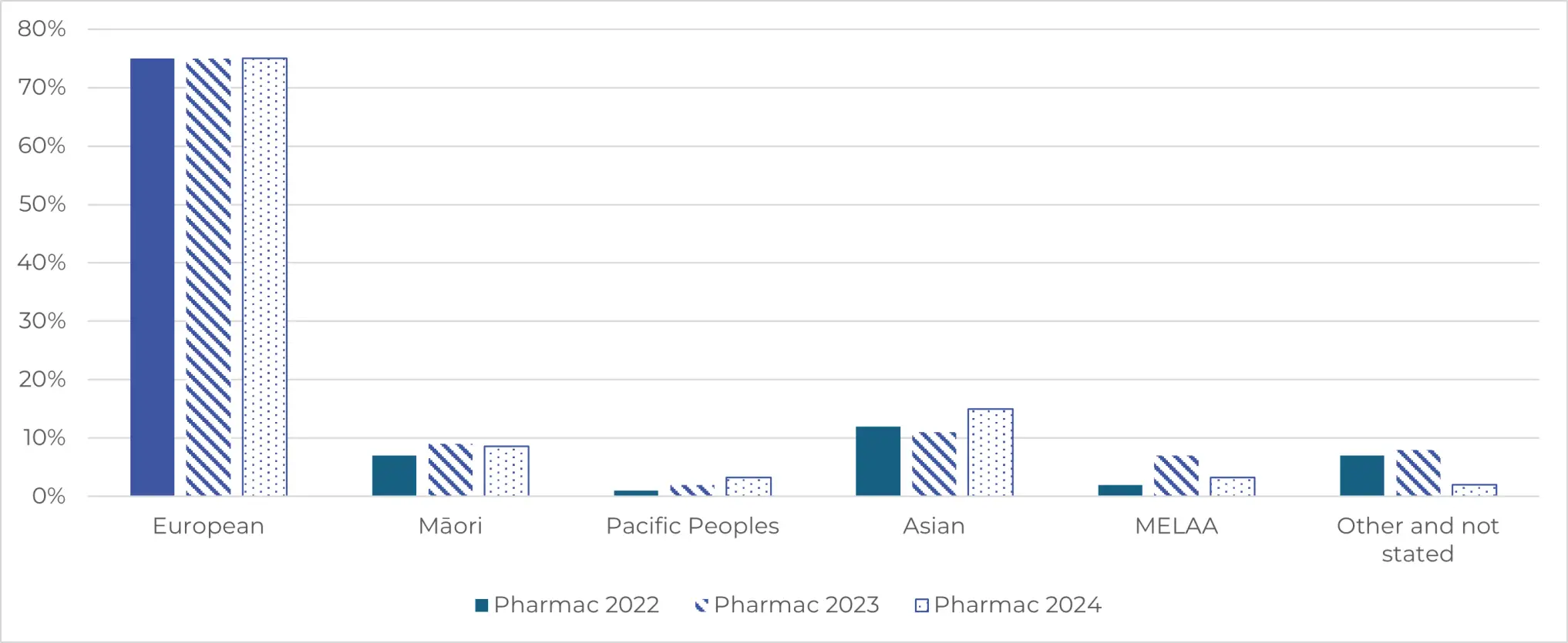 Ethnicity: Pharmac 3-year comparison.