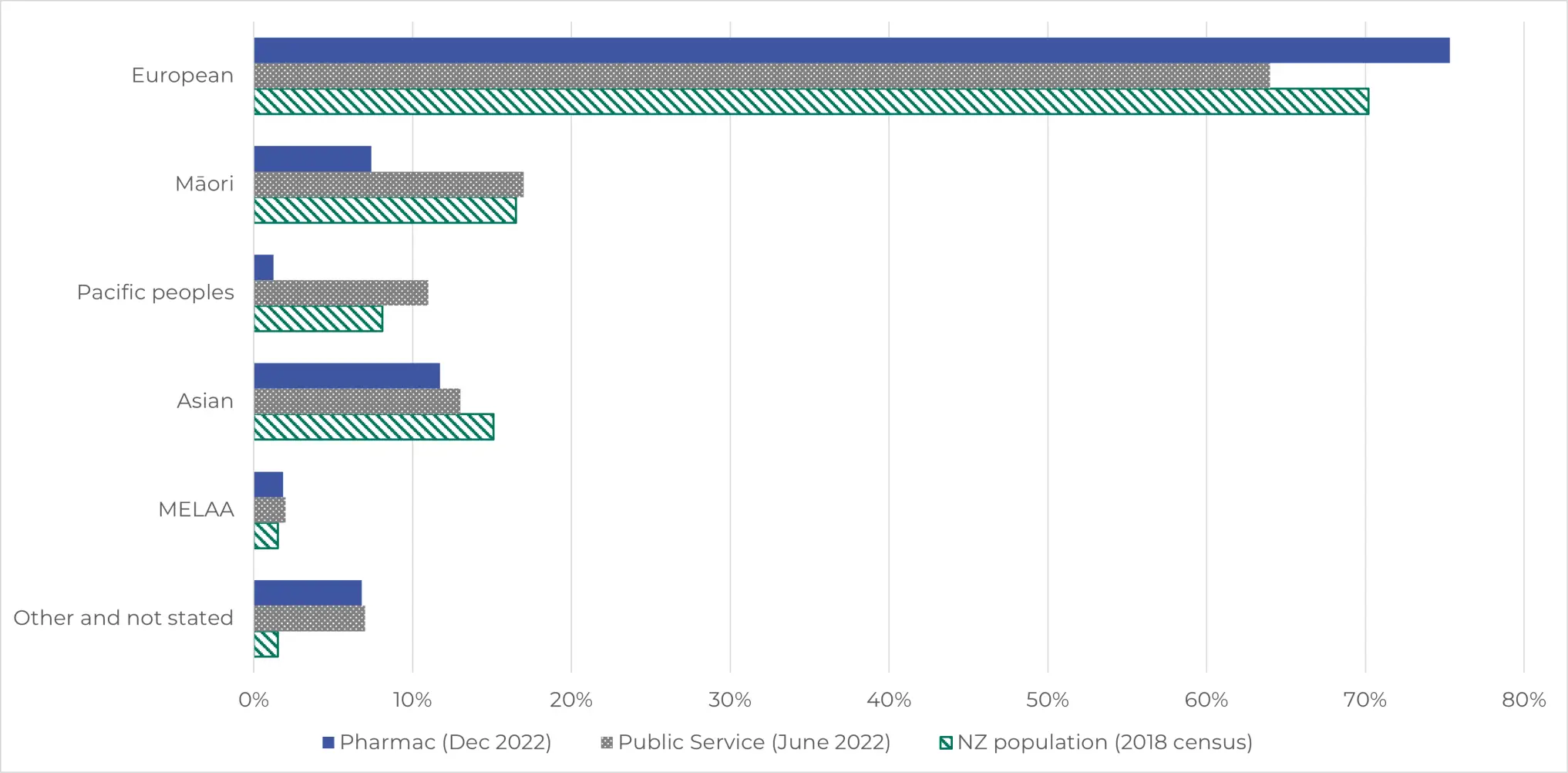 Pharmac has more European staff as a proportion than both the Public sector average and the New Zealand population. Most other ethnicities are underrepresented, especially Pacific peoples and Māori..