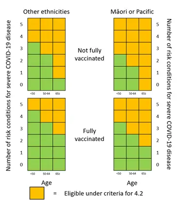 Grids showing criteria by eligibility. The following table gives non-visual representation.