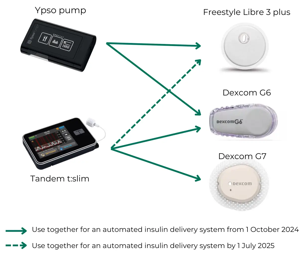 The Ypso pump works with the Freestyle Libre 3 Plus and the Dexcom G6. The Tandem t:slim works with the Dexcom G6 and G7 and will work with the Freestyle Libre 3 Plus by July 2025..
