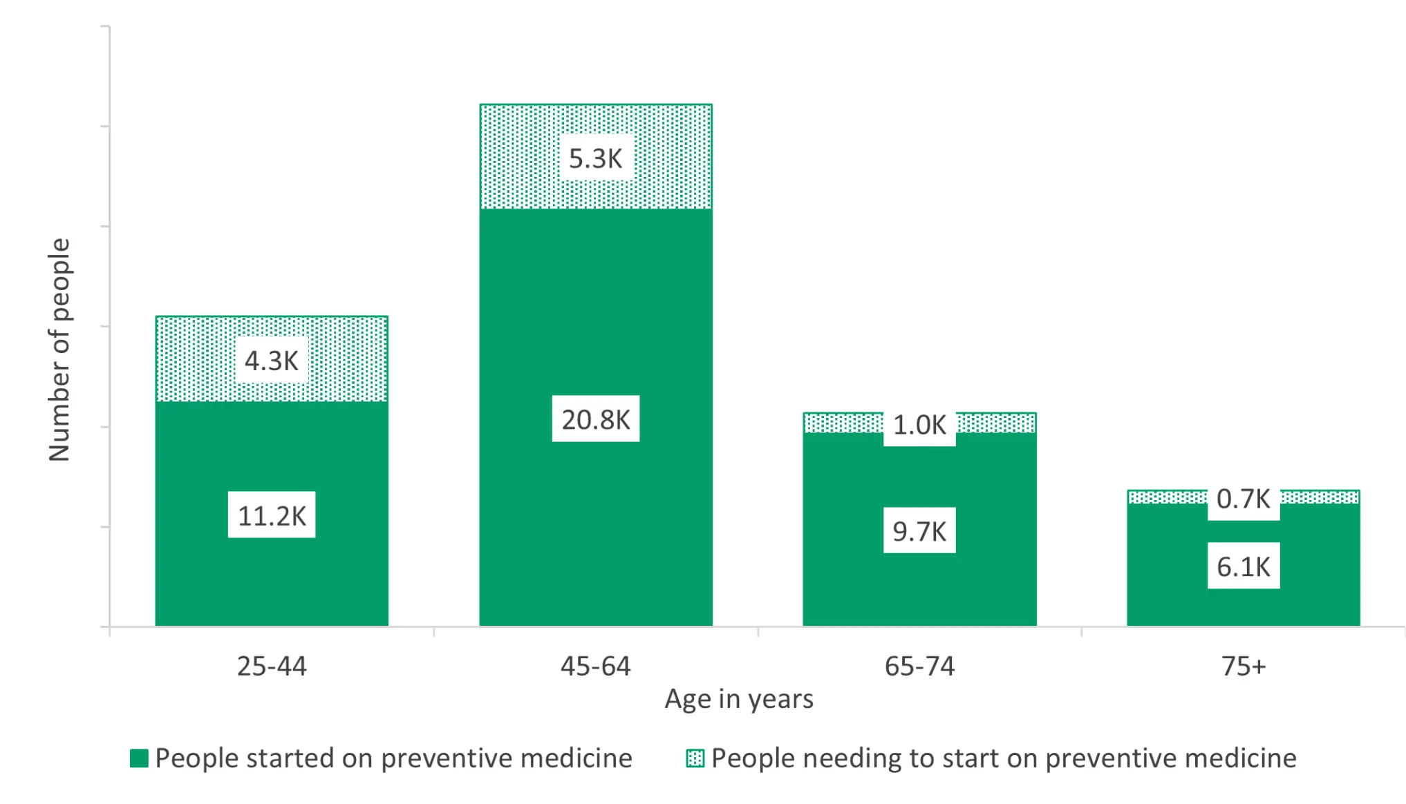 Graph illustrates the unmet health need for Māori with gout.. 