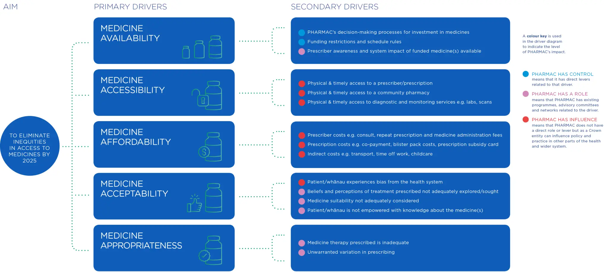Primary and secondary drivers.