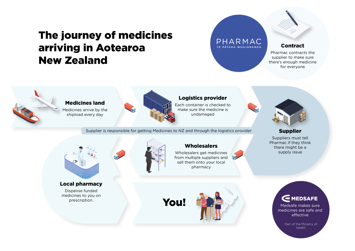 a flow diagram showing that medicines go through a range of companies before getting to you the consumer. Of note, it's suppliers' responsibility to get medicines into New Zealand and tell Pharmac if there's going to be an issue. 