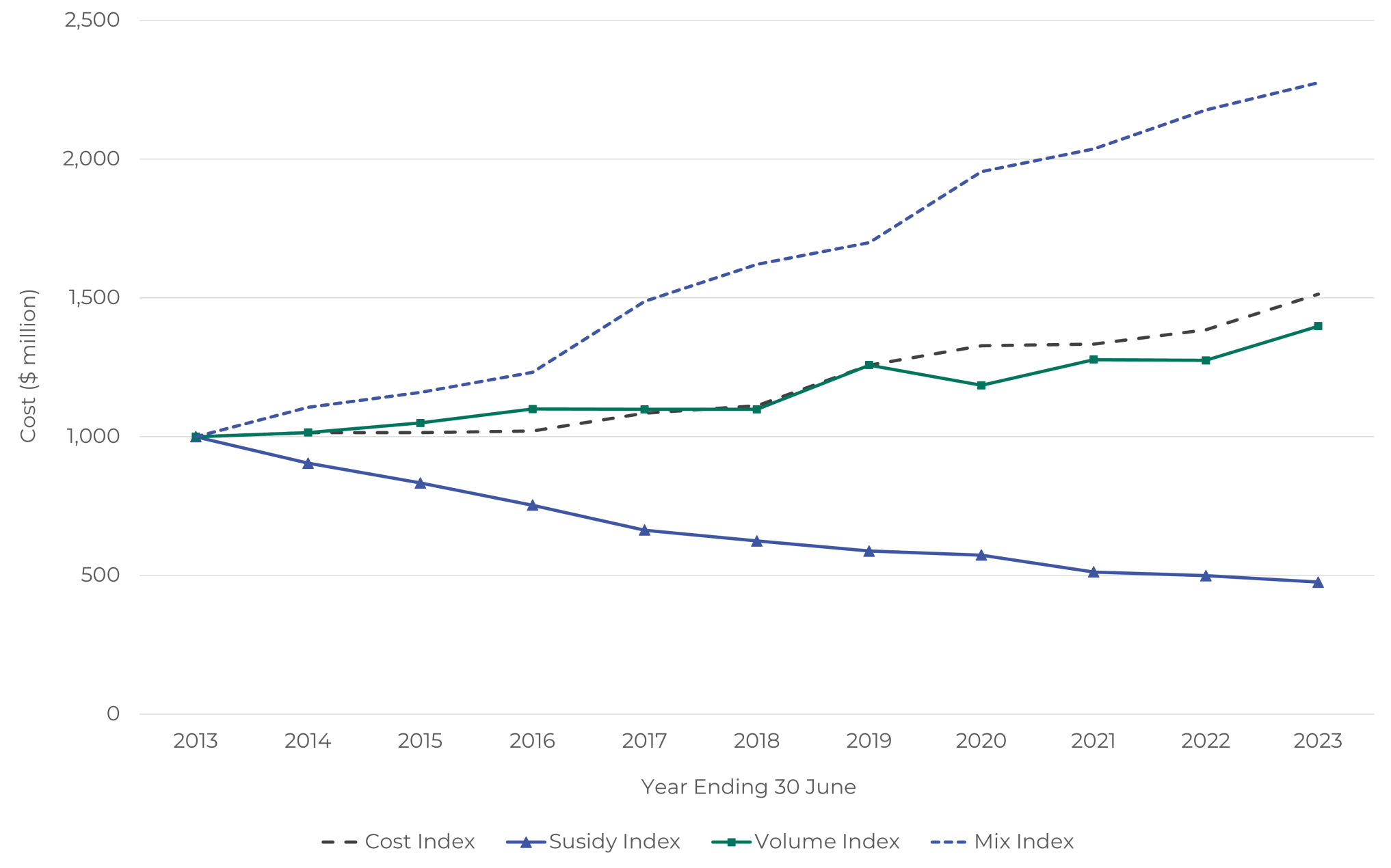 This graph shows that the number of treatments (volume index) and the variety of treatments (mix index) have increased – meaning we’re seeing more, and varied, treatments in New Zealand. At the same time, the cost of treatments (the cost index) has increa. 