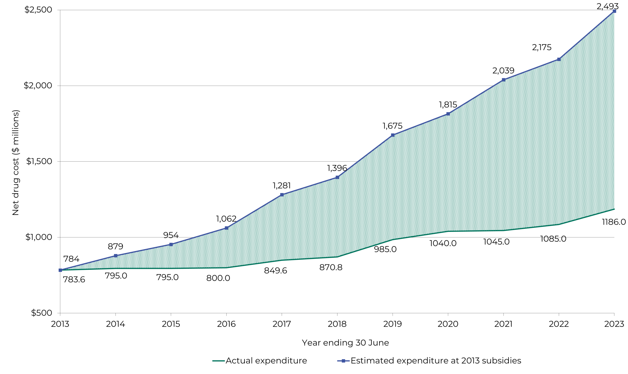 Graph demonstrating that, without Pharmac, it could cost 1.3 billion dollars more to fund the medicines we have today . 