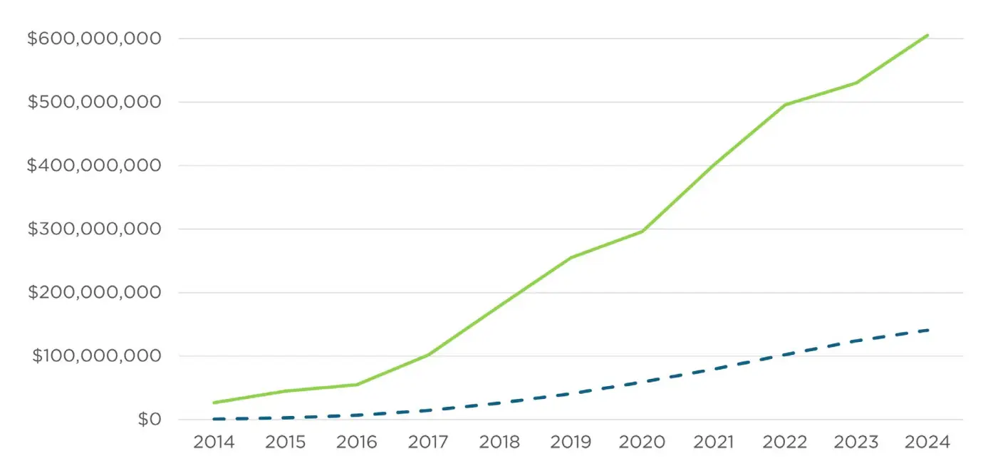 Line graph over 10 years. One line shows "expenditure under contract" line, going from nearly zero to 6 million dollars, and a "savings" line going from zero to about 1.5 million.