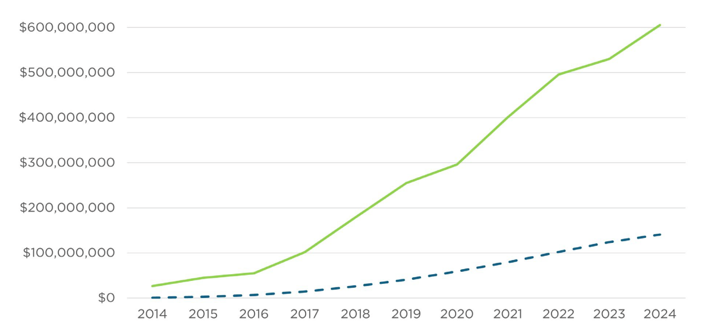 Line graph over 10 years. One line shows "expenditure under contract" line, going from nearly zero to 6 million dollars, and a "savings" line going from zero to about 1.5 million.