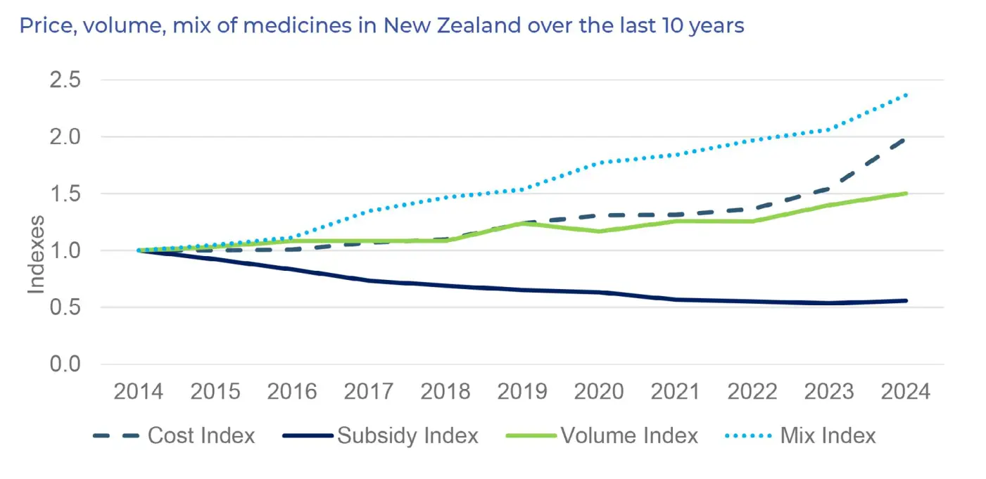 Graph illustrates that despite cost increases, Pharmac's paying less for medicines and making more medicines available..