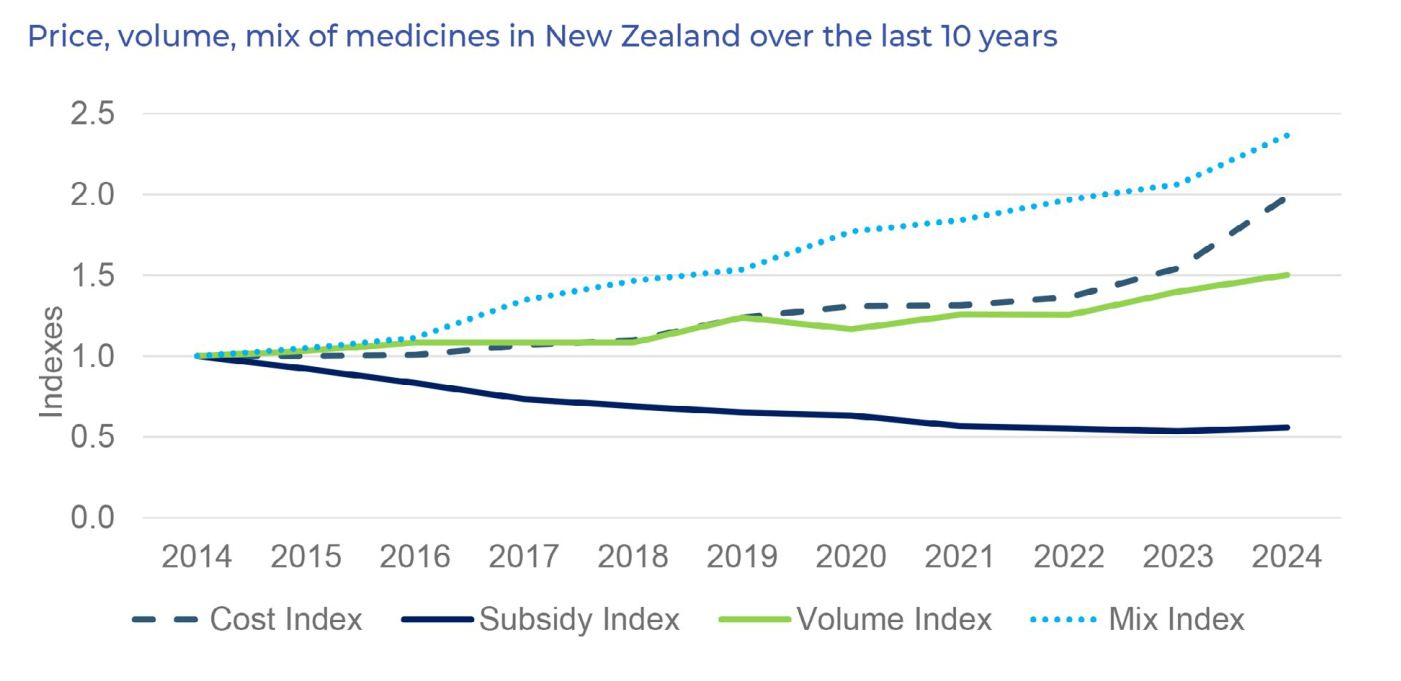 Graph illustrates that despite cost increases, Pharmac's paying less for medicines and making more medicines available..